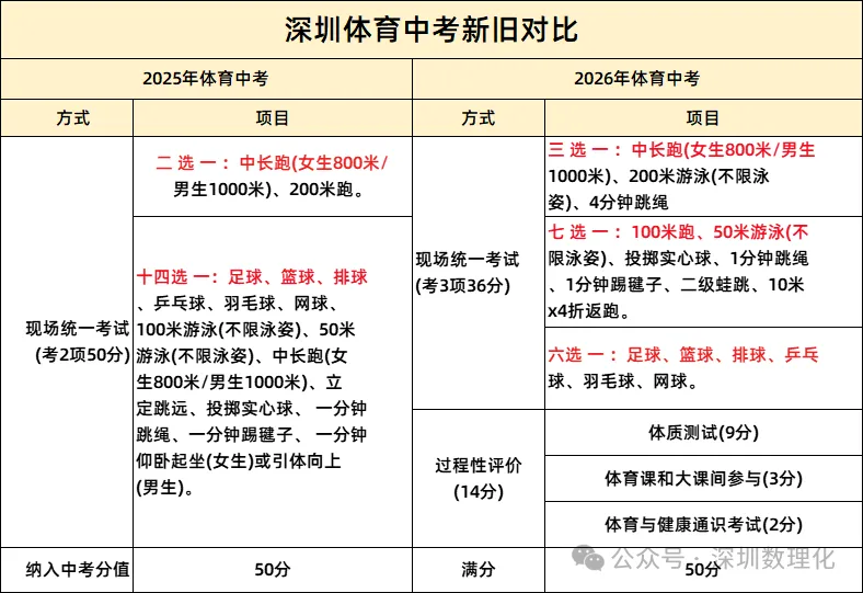 4月13日开考!2026深圳中考体育考试满分示范视频和最新评分表 第4张