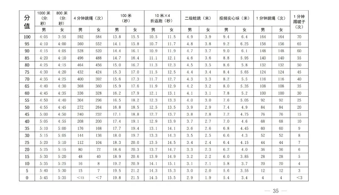 4月13日开考!2026深圳中考体育考试满分示范视频和最新评分表 第7张