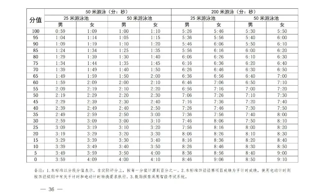 4月13日开考!2026深圳中考体育考试满分示范视频和最新评分表 第8张