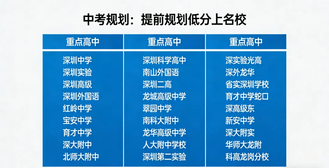深圳家长必看!中考升学规划,真的越早越好.低分上名校,可协助稳拿! 第3张 深圳家长必看!中考升学规划,真的越早越好.低分上名校,可协助稳拿! 第3张
