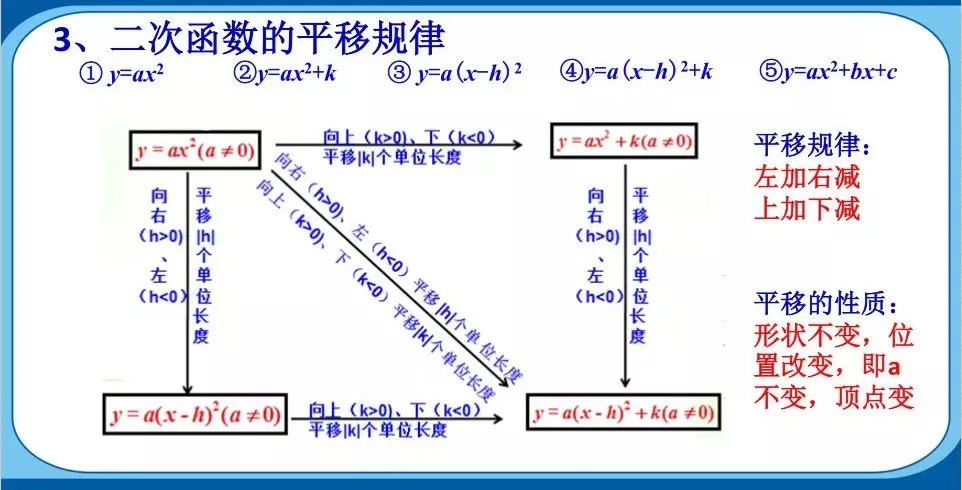 中考重点:二次函数,最全知识点汇总! 第4张