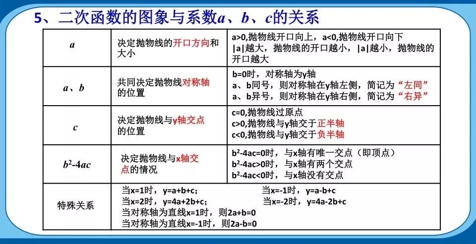 中考重点:二次函数,最全知识点汇总! 第6张