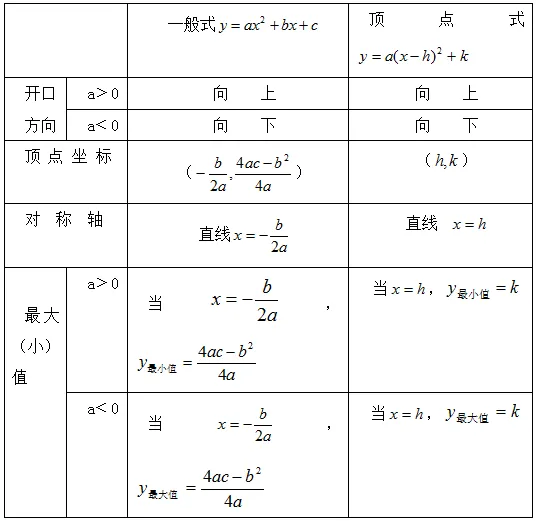 中考重点:二次函数,最全知识点汇总! 第18张