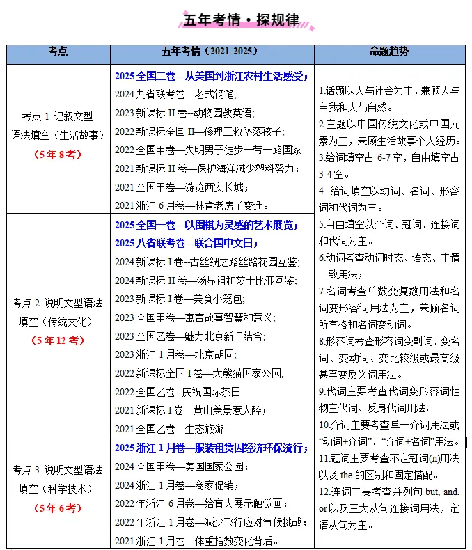 高考英语真题语法填空解析(2019-2025) 第1张