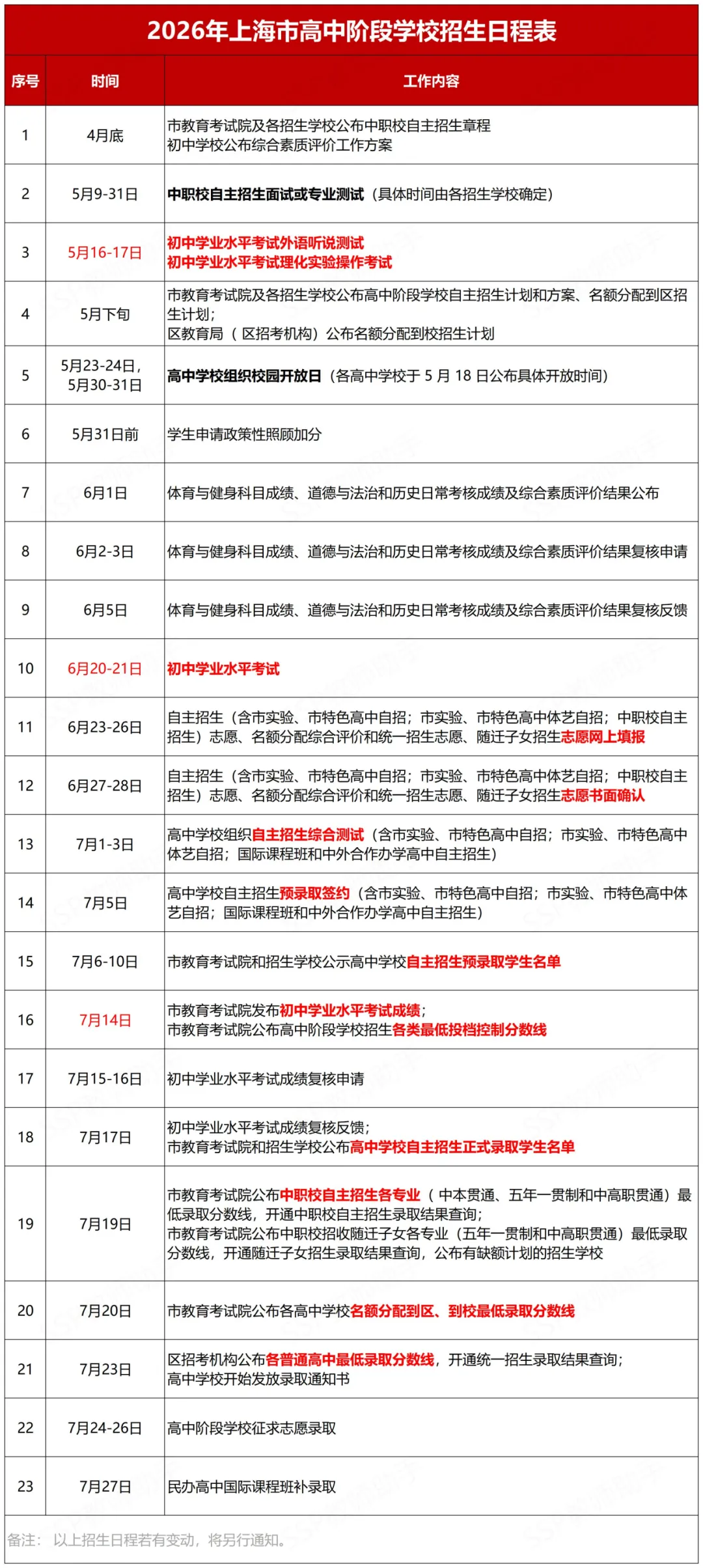 定了!2026上海中考出分就在这天!各批次录取分数线分别在这几天公布!出游安排可以这样定…… 第8张