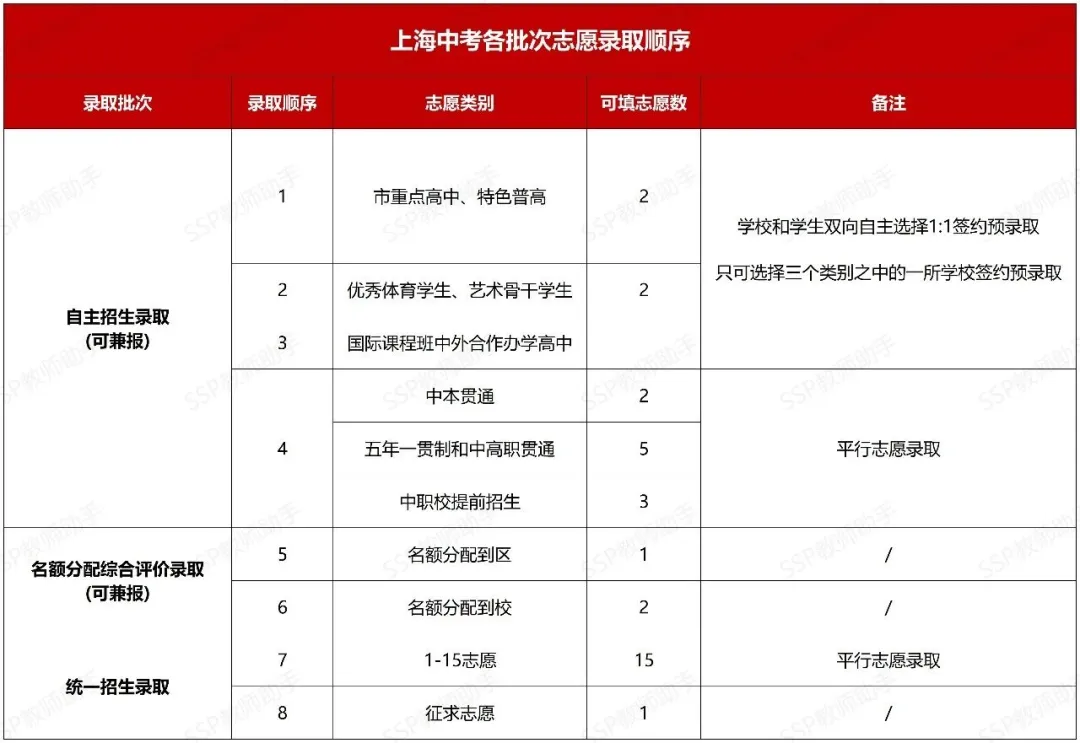 定了!2026上海中考出分就在这天!各批次录取分数线分别在这几天公布!出游安排可以这样定…… 第10张