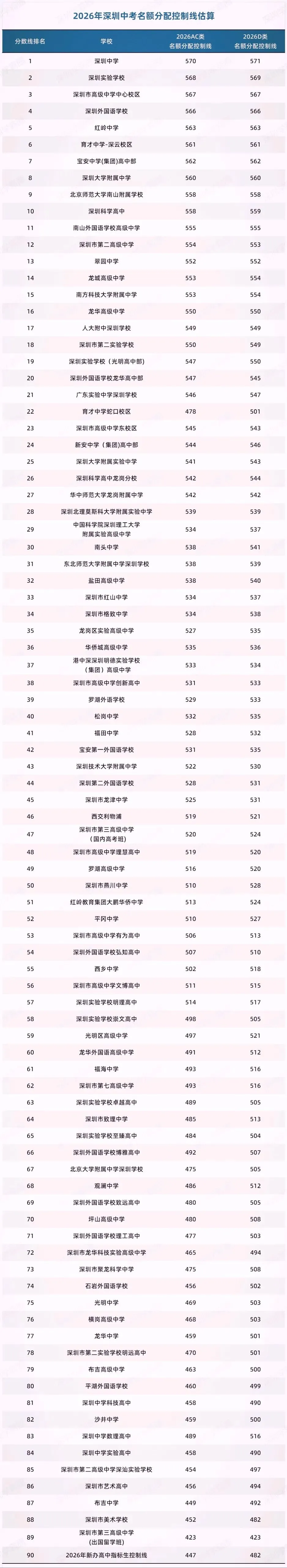 别瞎填志愿!2026深圳中考名额分配控制线参考版,直接决定能否录取 第3张