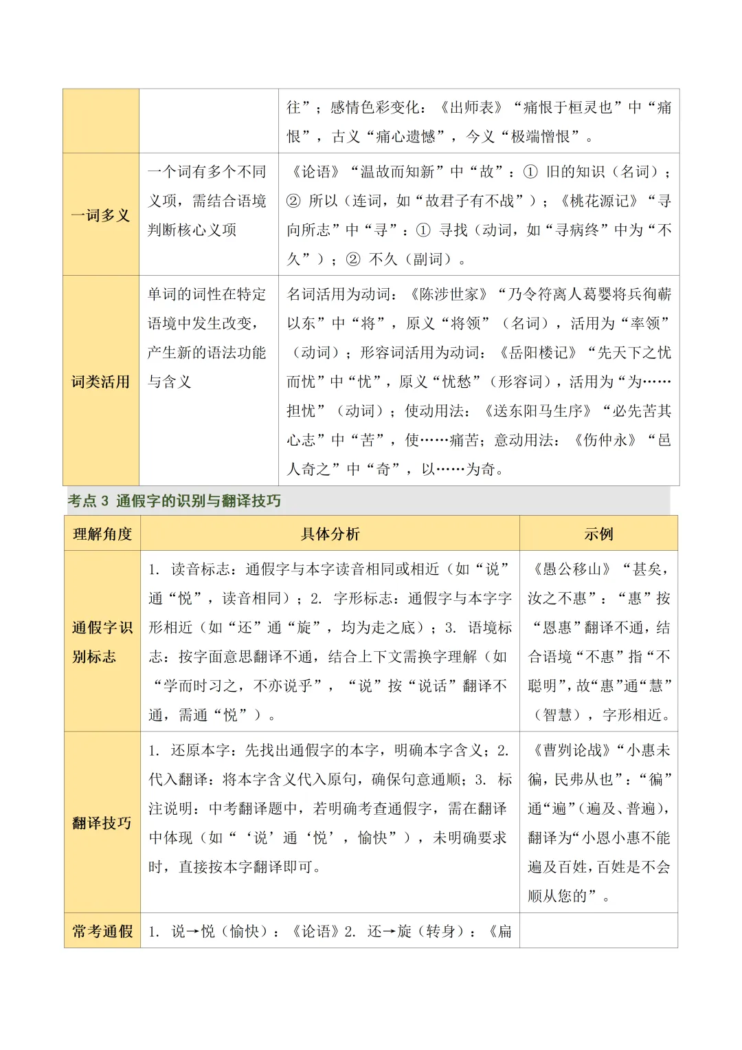 初中语文——2026年中考一轮复习文言文阅读核心考点总结+题型突破(全国通用) 第6张
