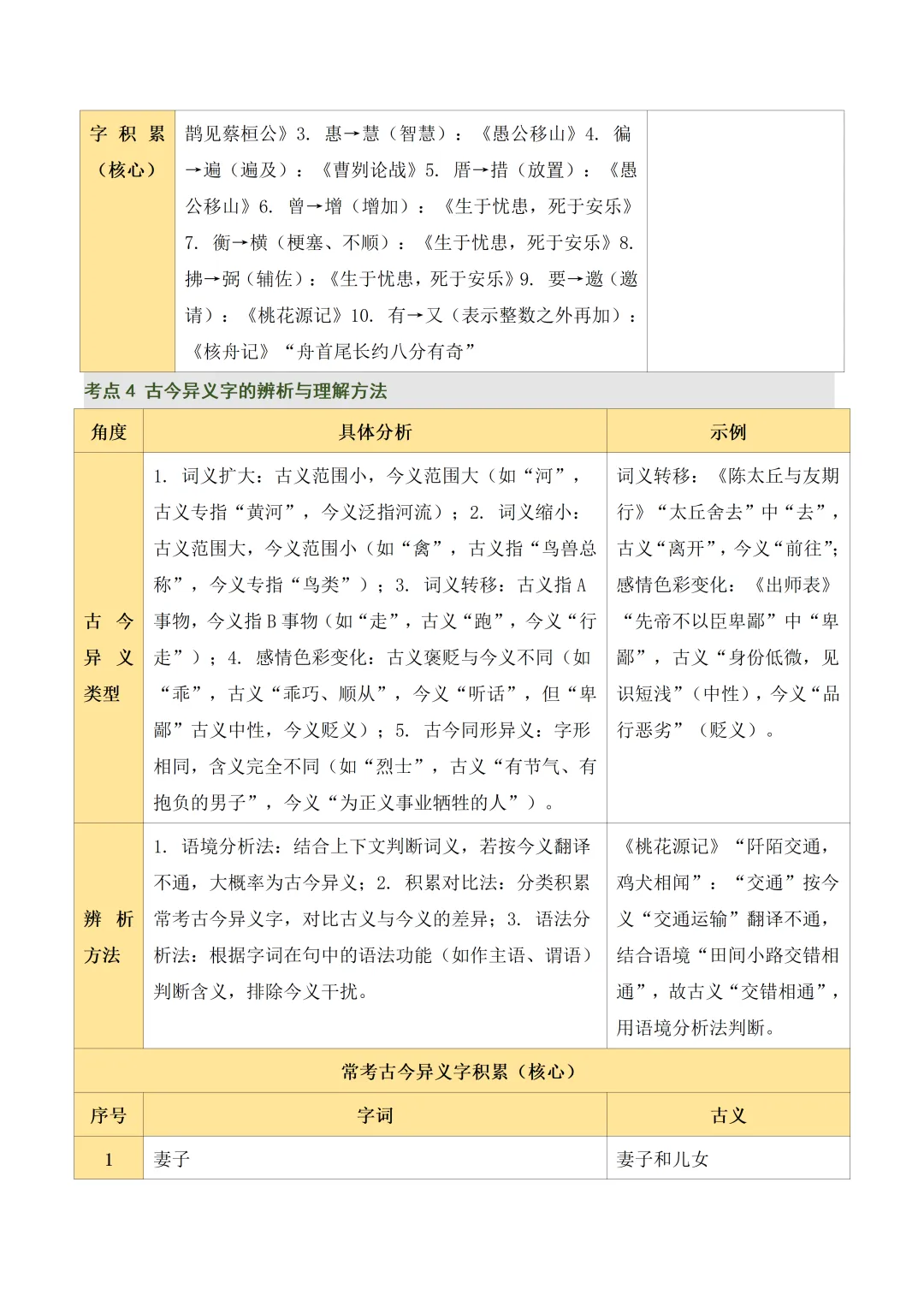 初中语文——2026年中考一轮复习文言文阅读核心考点总结+题型突破(全国通用) 第7张