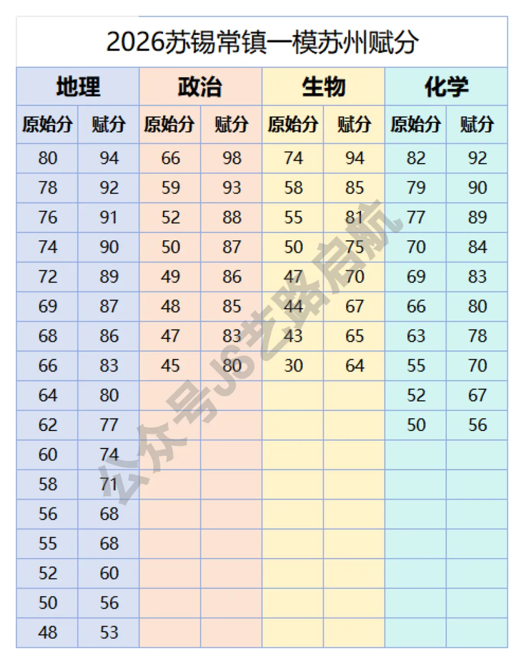 2026届苏锡常镇高三第一次模拟考试划线【附常州、苏州赋分表】 第7张 2026届苏锡常镇高三第一次模拟考试划线【附常州、苏州赋分表】 第7张