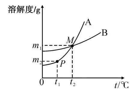 中考化学溶解度曲线考点及常见题型训练(附:2022-2025年中考真题)-第2张图片-四季读书网 中考化学溶解度曲线考点及常见题型训练(附:2022-2025年中考真题)-第2张图片-四季读书网