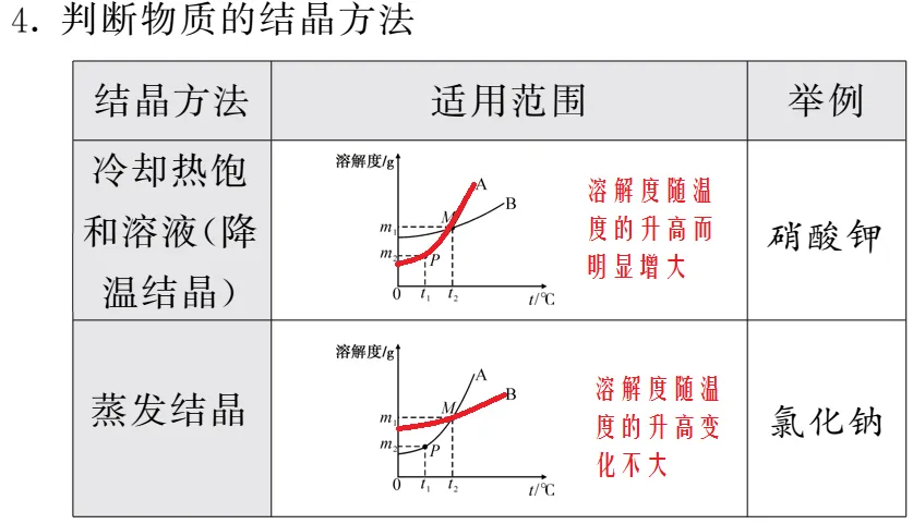 中考化学溶解度曲线考点及常见题型训练(附:2022-2025年中考真题)-第8张图片-四季读书网 中考化学溶解度曲线考点及常见题型训练(附:2022-2025年中考真题)-第8张图片-四季读书网