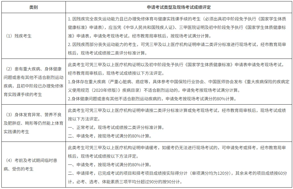 东莞体育中考特殊考生二类评分标准更低!要交哪些材料? 第2张