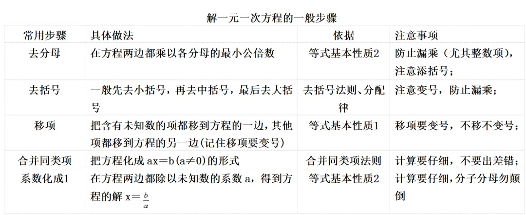 【2026年中考数学复习】——05一元一次方程知识点+真题练习(免费下载) 第12张