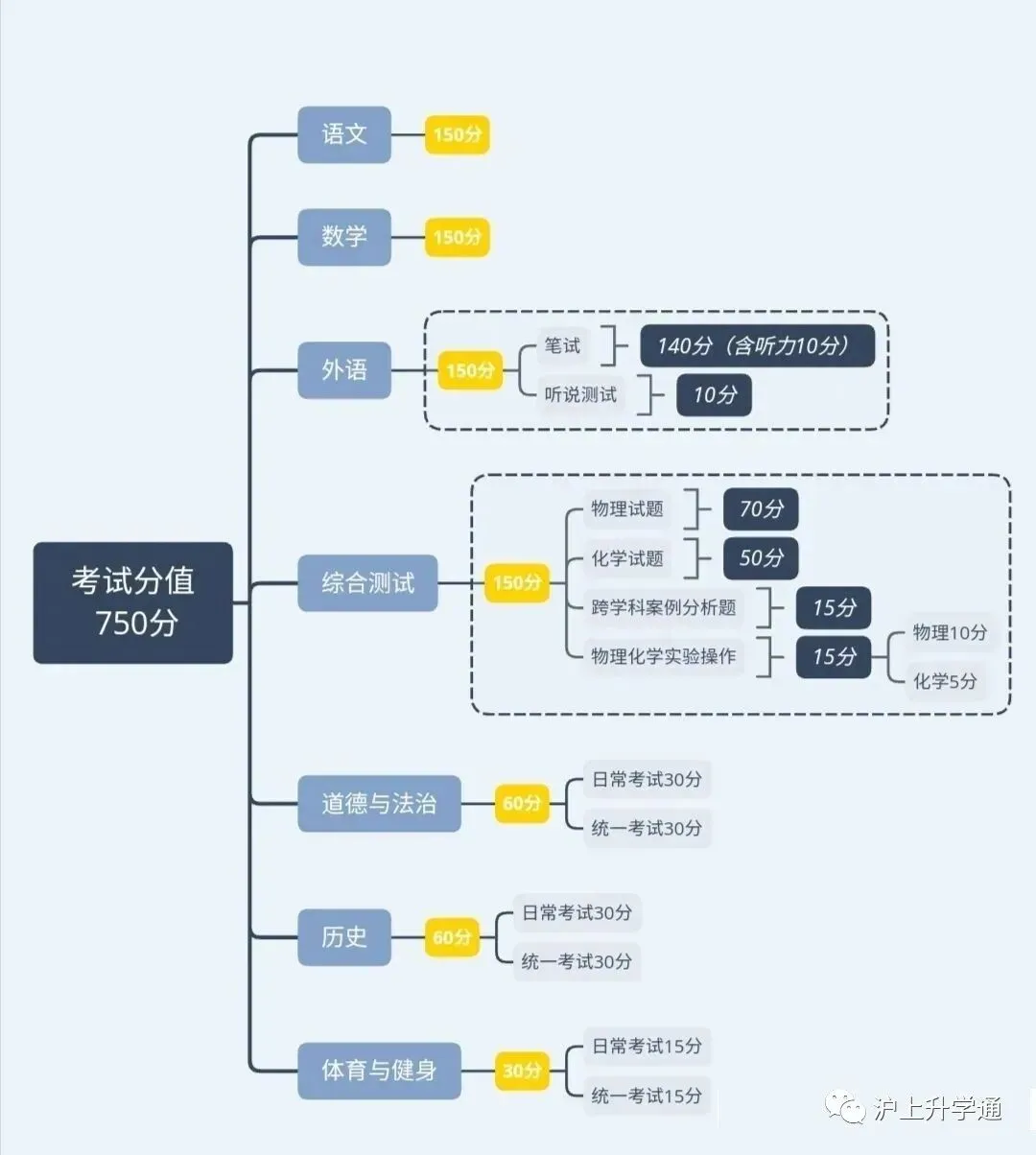 2026上海中考 | 名额分配、自招内容&流程时间以及注意事项详解,转发收藏起来! 第2张