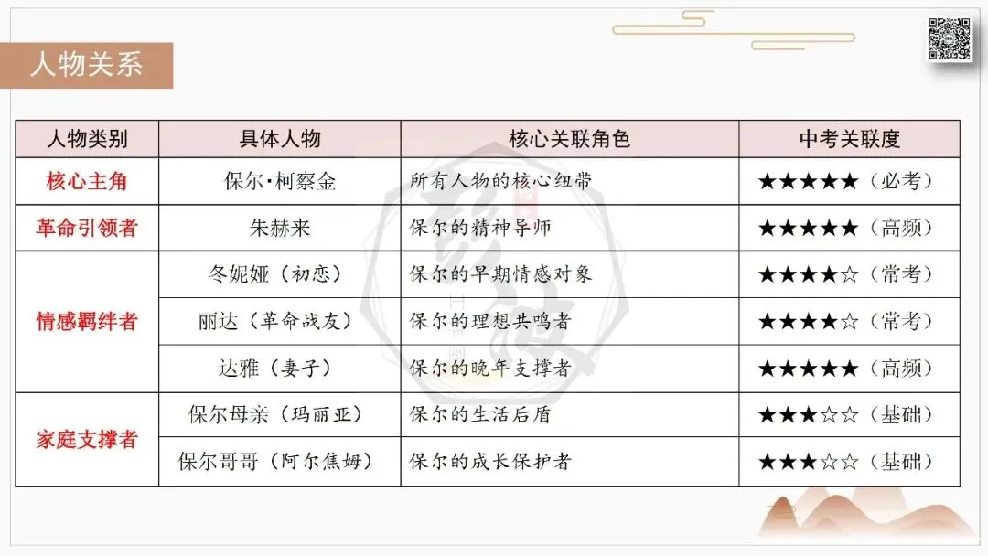 【中考复习课件-名著系列】-04《钢铁是怎样炼成的》(5元)-第30张图片-四季读书网