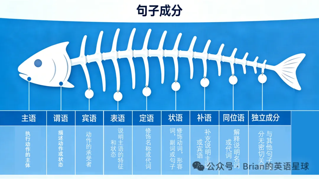 中考英语9大句子成分之状语 第16张 中考英语9大句子成分之状语 第16张