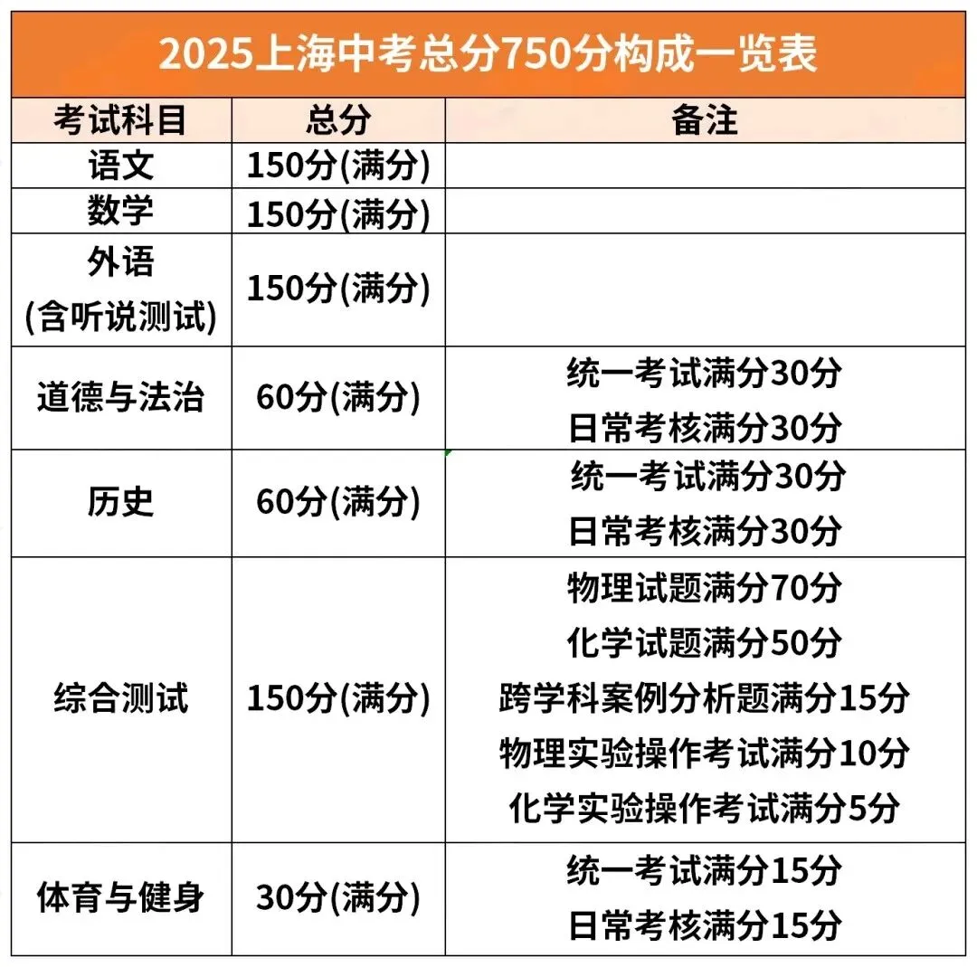 中考总分构成一览表 第1张