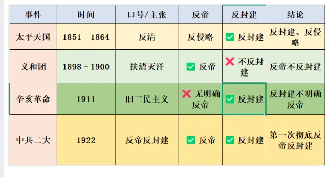 中考历史·一轮复习课件【资产阶级民主革命与中华民国的建立】 第9张