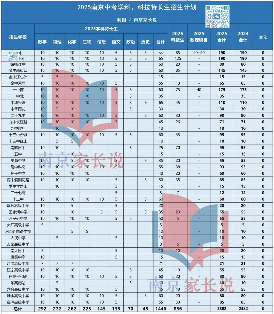 560-600分有机会吗?南京中考特长生误区盘点 第5张