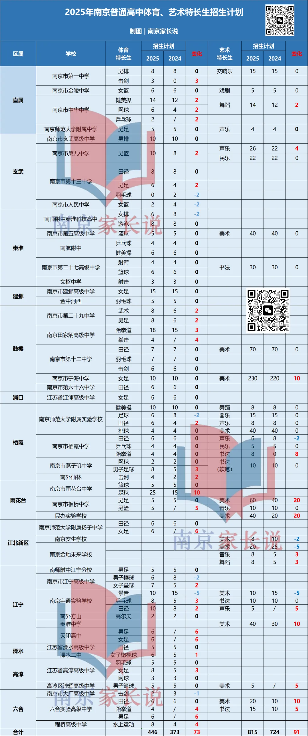 560-600分有机会吗?南京中考特长生误区盘点 第6张