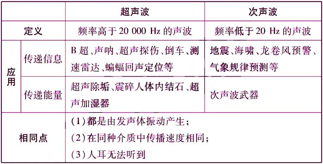 初中物理中考复习材料汇总 借鉴学习 第7张