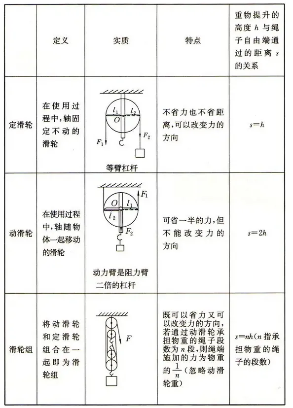 初中物理中考复习材料汇总 借鉴学习 第33张