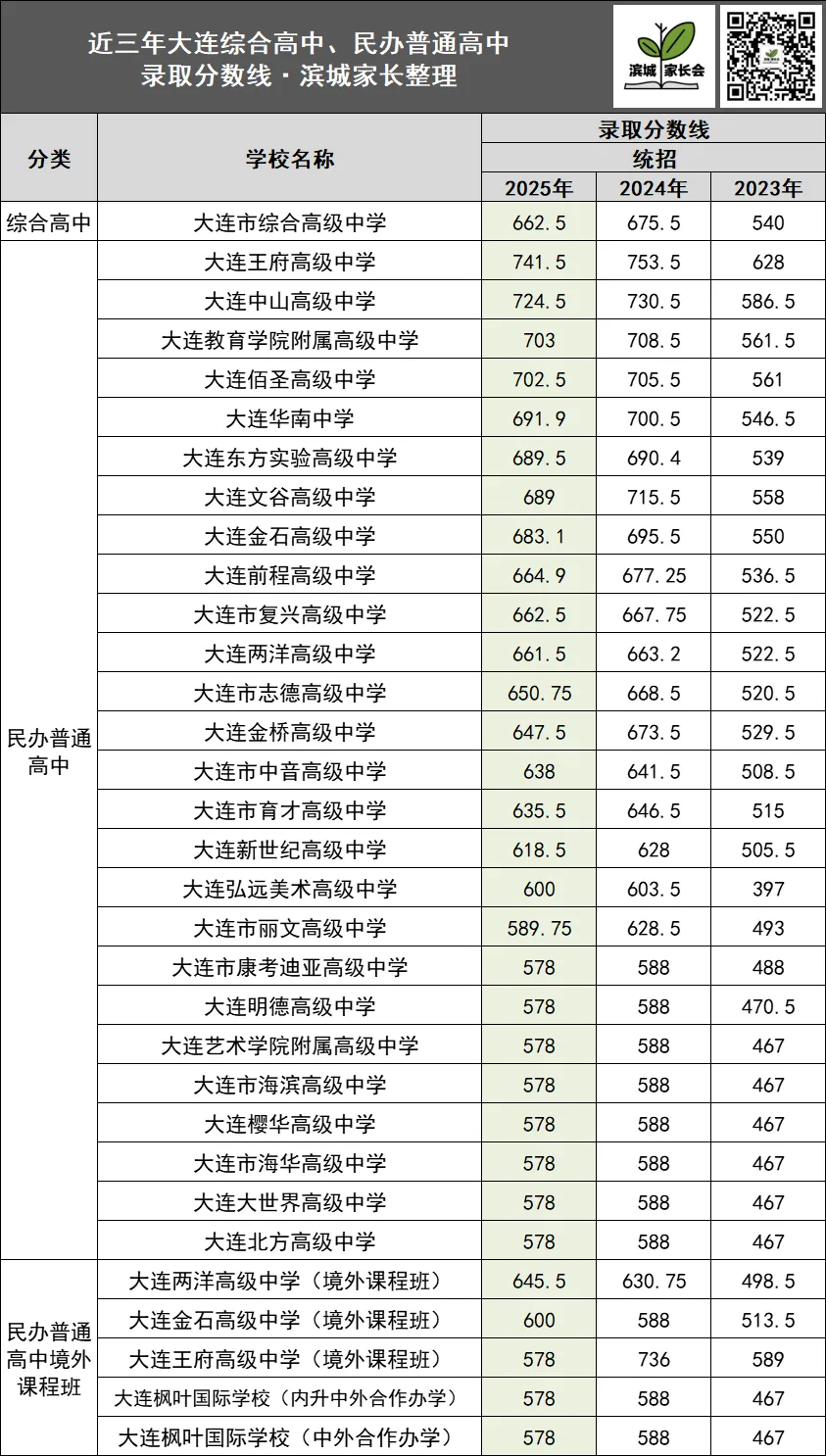 收藏!近三年大连市内中考录取分数线→ 第6张