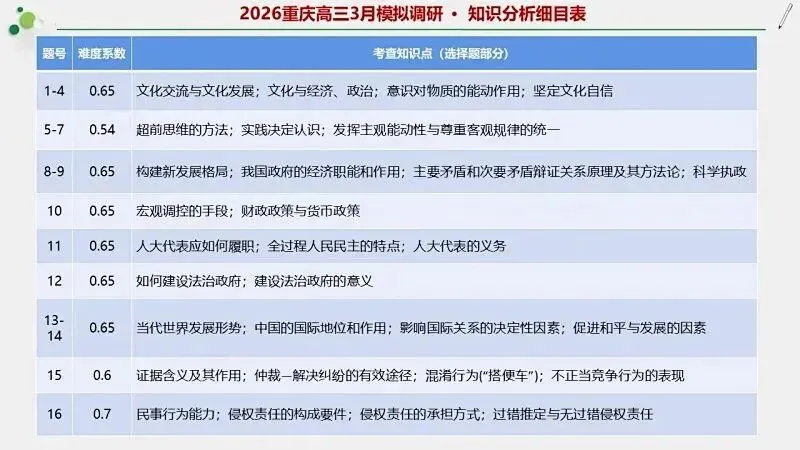 模拟题 | 2026重庆高三3月模拟调研-PPT+word(免费下载) 第5张