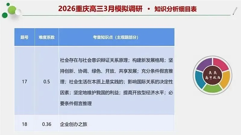 模拟题 | 2026重庆高三3月模拟调研-PPT+word(免费下载) 第6张