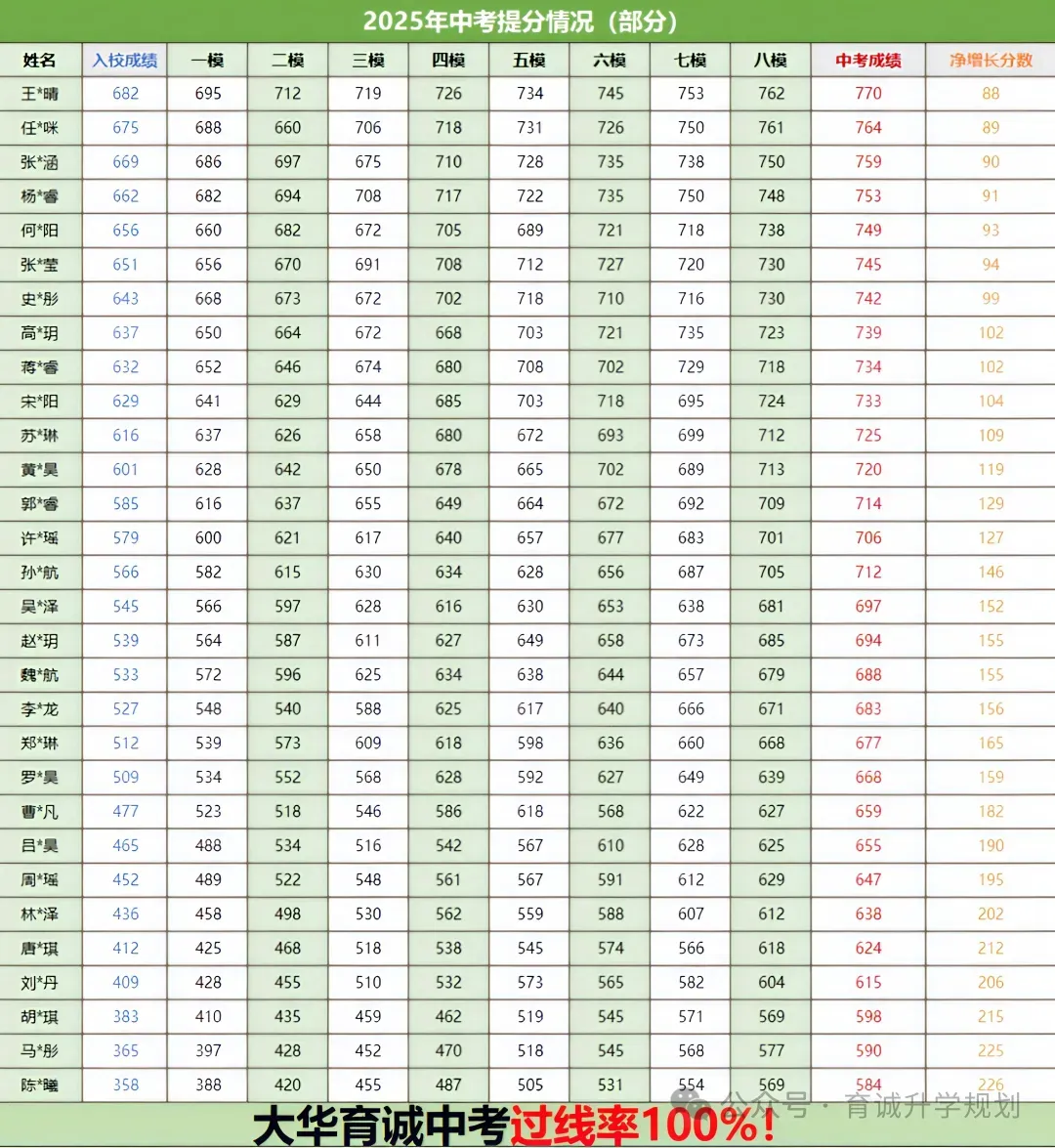 大华育诚【2026中考集训营】火热报名中~ 第13张