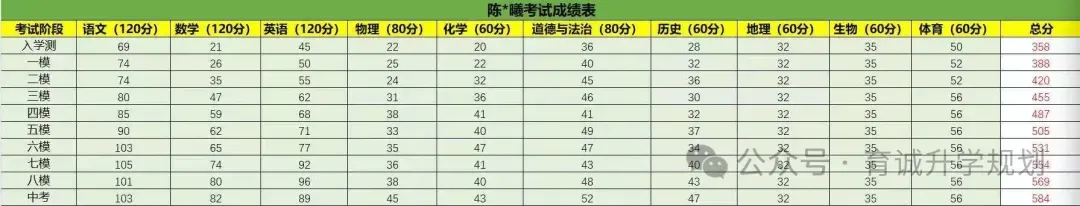 大华育诚【2026中考集训营】火热报名中~ 第16张