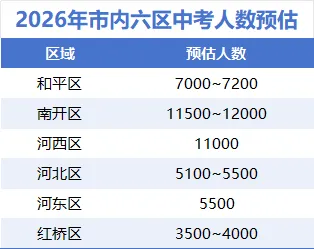 26届天津中考14万人?最后90天,初三同学如何冲刺,精准发力? 第2张