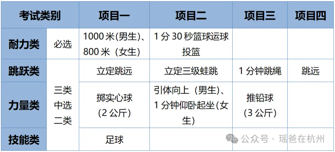体考动态 | 杭州主城区与非主城区体育中考安排情况和区别! 第6张