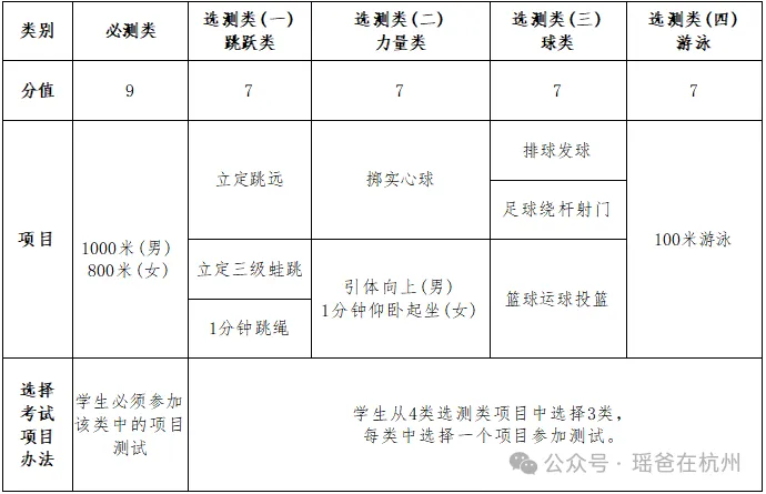 体考动态 | 杭州主城区与非主城区体育中考安排情况和区别! 第10张