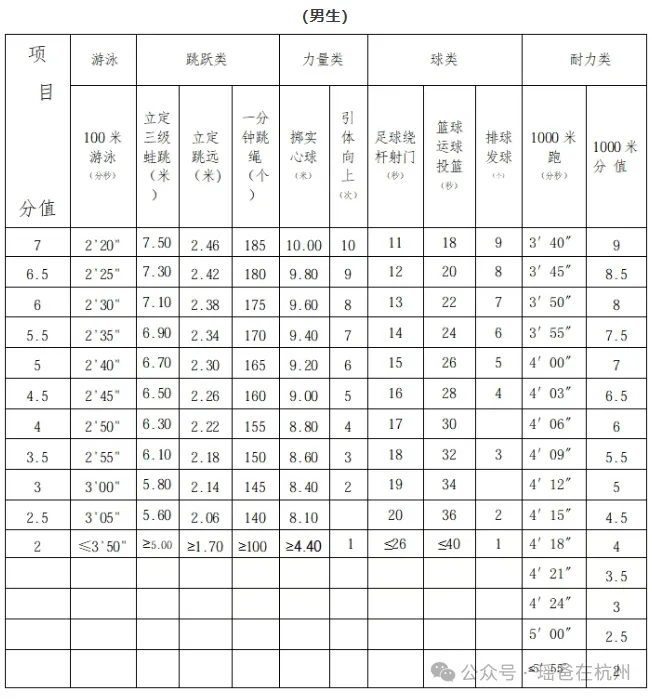 体考动态 | 杭州主城区与非主城区体育中考安排情况和区别! 第11张