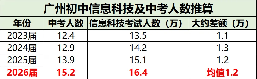 广州高中迎来大扩招!2026年中考人数将破16万?历史新高?普高率不降反升? 第3张