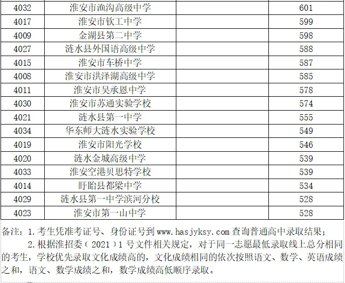 【2026中考】淮安市近六年(2020~2025)中考各高中录取分数线盘点! 第8张