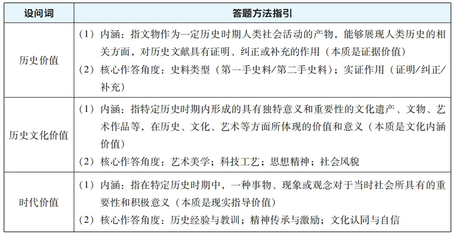 【中考历史】非选择题题型解读,题型七:历史价值、历史文化价值、时代价值类 第2张 【中考历史】非选择题题型解读,题型七:历史价值、历史文化价值、时代价值类 第2张