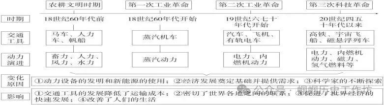 中考历史新课标新题型及答题方法指导与例题演练 第6张