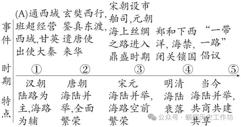 中考历史新课标新题型及答题方法指导与例题演练 第18张