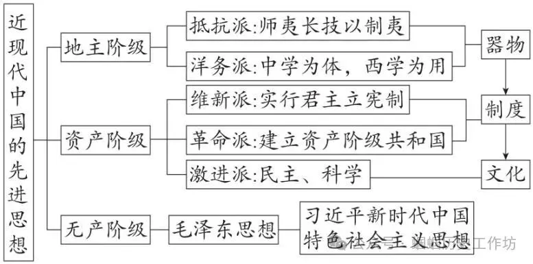 中考历史新课标新题型及答题方法指导与例题演练 第41张