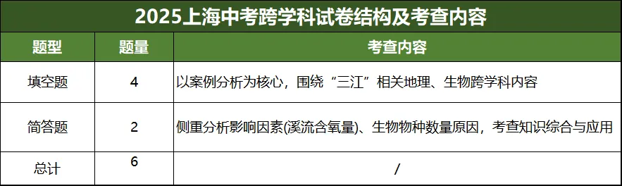 稳拿15分!上海中考《跨学科》反反复复就这些 第3张 稳拿15分!上海中考《跨学科》反反复复就这些 第3张