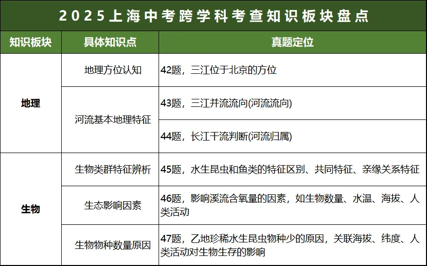 稳拿15分!上海中考《跨学科》反反复复就这些 第4张 稳拿15分!上海中考《跨学科》反反复复就这些 第4张