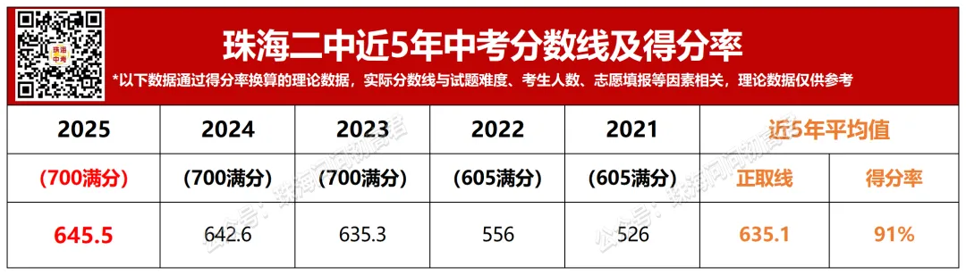 中考倒计时100天!珠海25所高中全汇总!你的目标高中是哪所? 第10张 中考倒计时100天!珠海25所高中全汇总!你的目标高中是哪所? 第10张