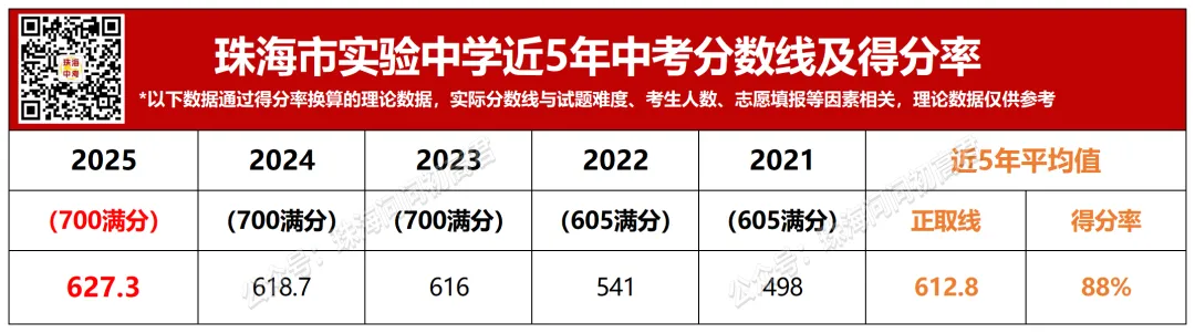 中考倒计时100天!珠海25所高中全汇总!你的目标高中是哪所? 第18张 中考倒计时100天!珠海25所高中全汇总!你的目标高中是哪所? 第18张