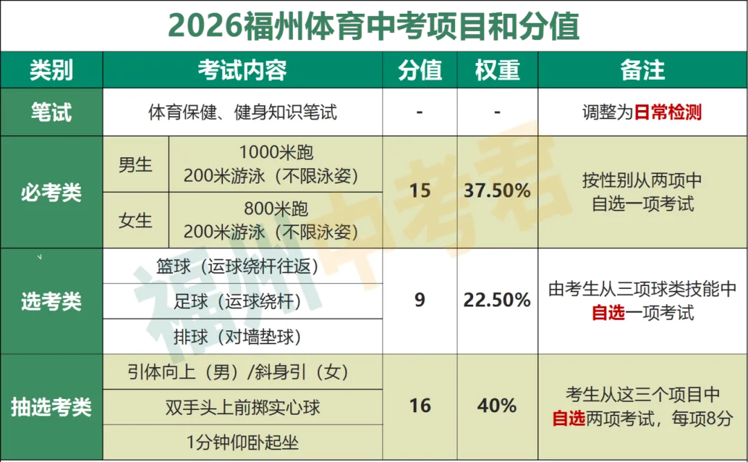 最新!2026年福州体育中考各校时间安排出炉!你的学校安排在... 第16张