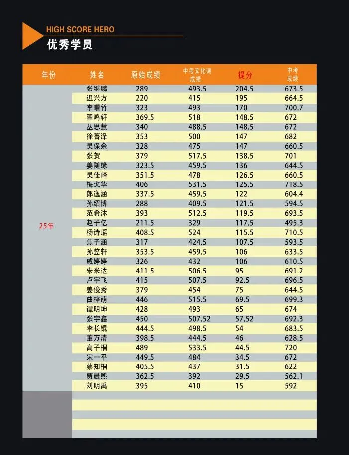 文远教育「决战中考·全日制特训营」重磅开启,助你高效备战,圆梦高中! 第7张