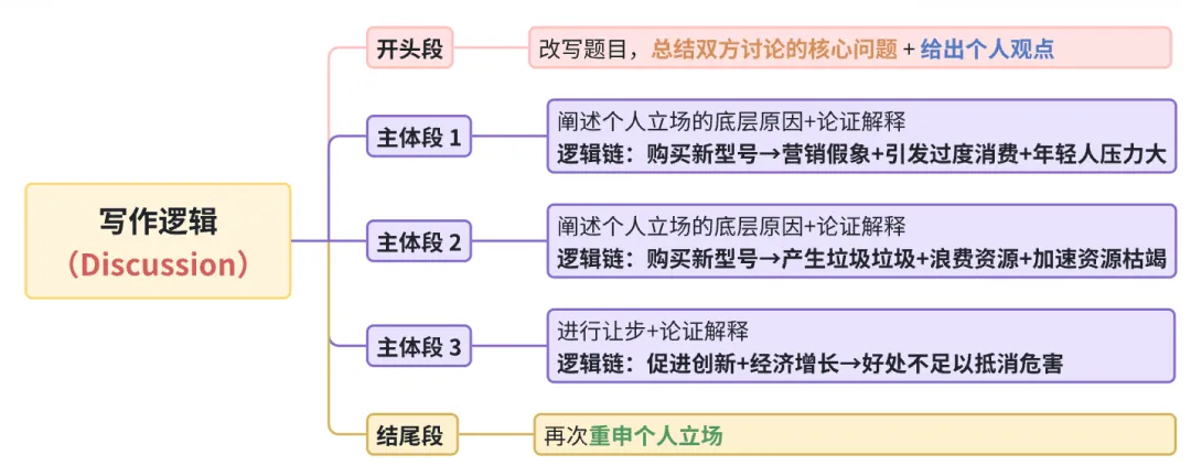 雅思写作丨大作文高分真题范文-购买新产品 第1张