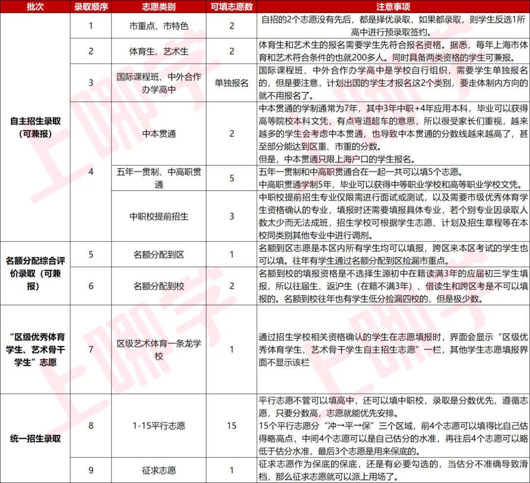 上海中考各批次录取顺序是怎样的? 第2张
